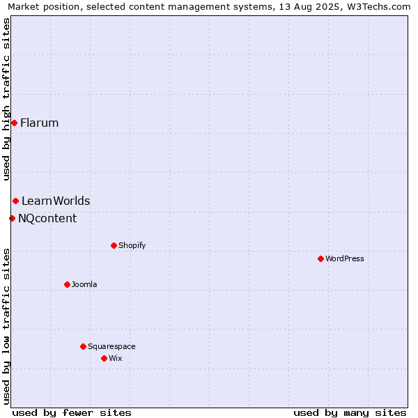 Market position of LearnWorlds vs. Flarum vs. NQcontent