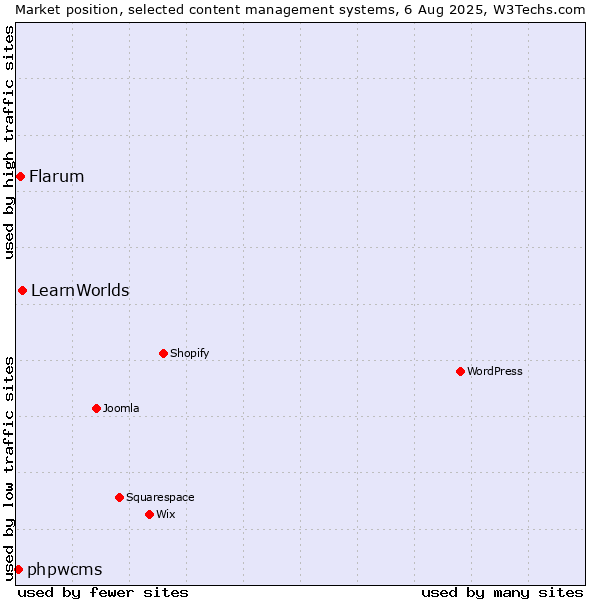 Market position of LearnWorlds vs. Flarum vs. phpwcms