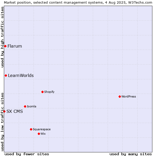 Market position of LearnWorlds vs. Flarum vs. SX CMS