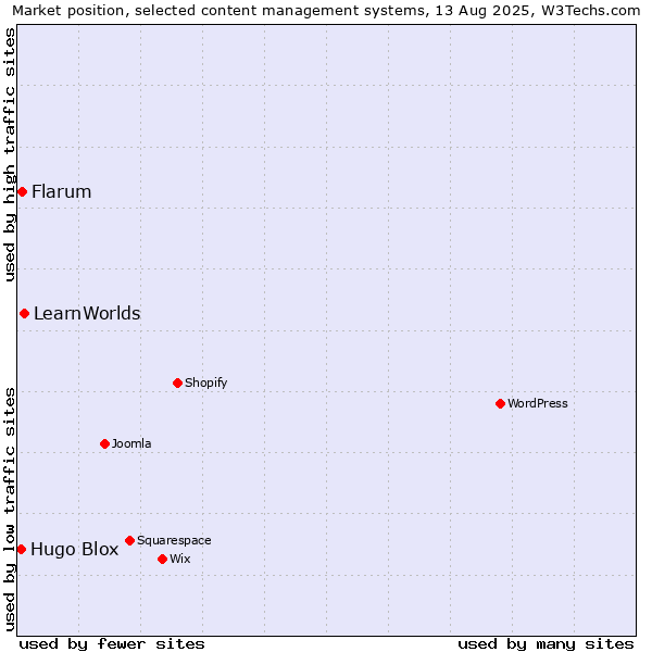 Market position of LearnWorlds vs. Flarum vs. Hugo Blox