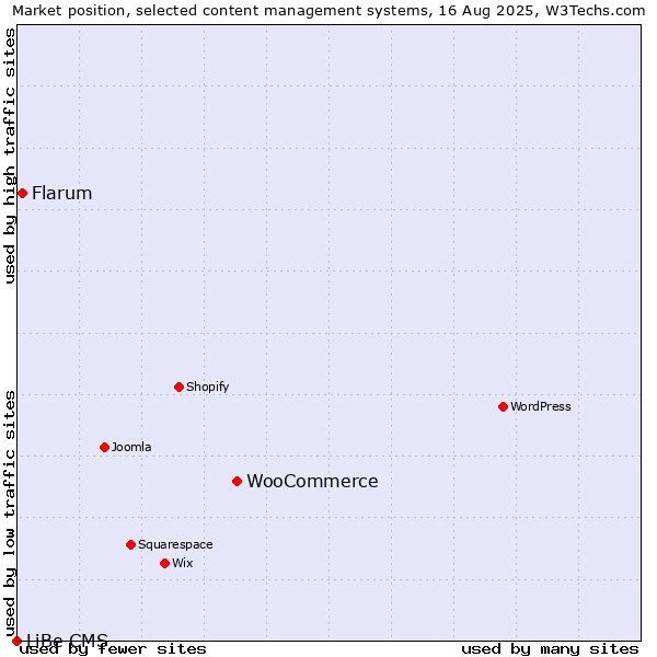 Market position of WooCommerce vs. Flarum vs. LiBe CMS