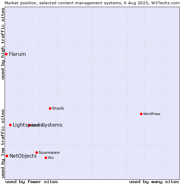 Market position of Lightspeed Systems vs. NetObjects vs. Flarum