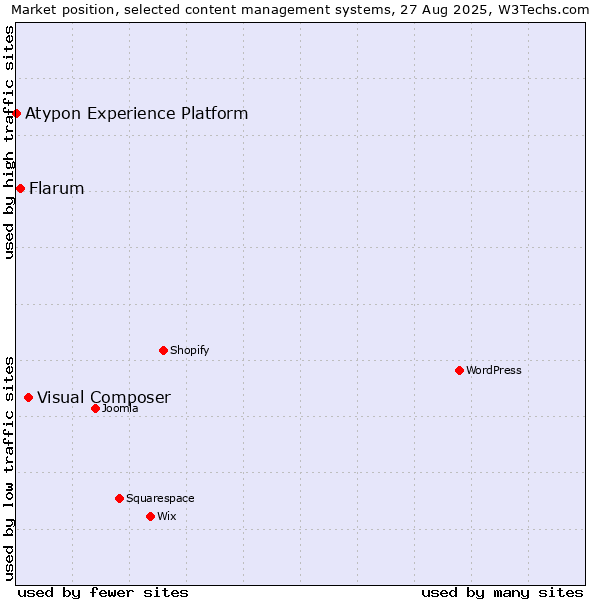 Market position of Visual Composer vs. Flarum vs. Atypon Experience Platform