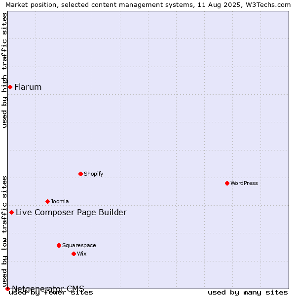 Market position of Live Composer Page Builder vs. Flarum vs. Netgenerator CMS