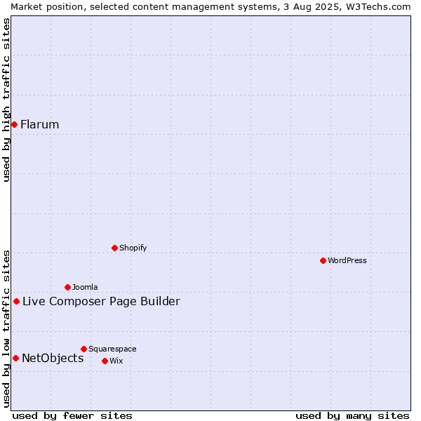 Market position of Live Composer Page Builder vs. NetObjects vs. Flarum