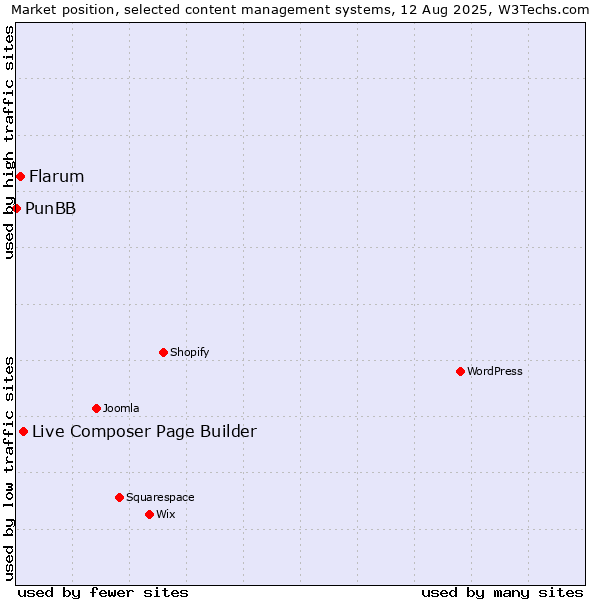 Market position of Live Composer Page Builder vs. Flarum vs. PunBB