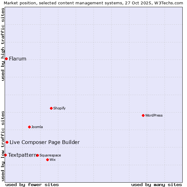 Market position of Live Composer Page Builder vs. Flarum vs. Textpattern