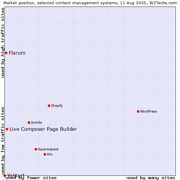 Market position of Live Composer Page Builder vs. Flarum vs. Yo!Kart