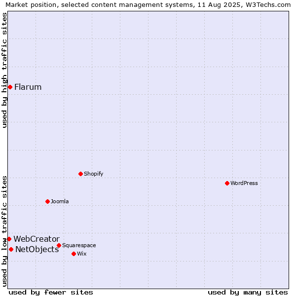 Market position of NetObjects vs. Flarum vs. WebCreator