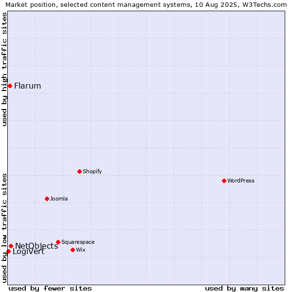 Market position of NetObjects vs. Flarum vs. LogiVert