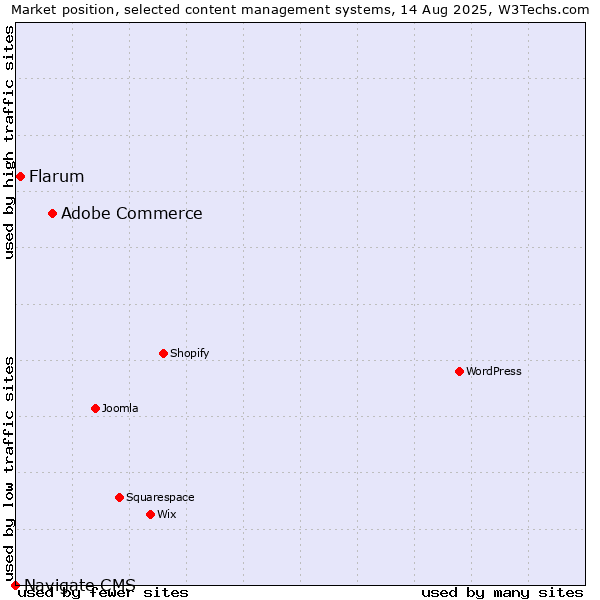 Market position of Adobe Commerce vs. Flarum vs. Navigate CMS