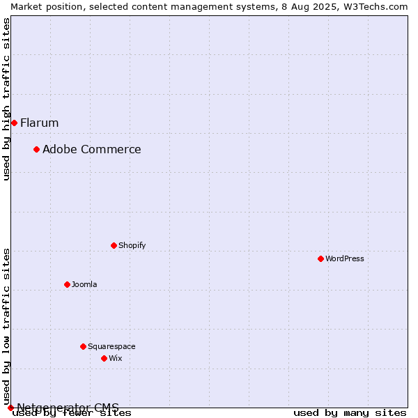 Market position of Adobe Commerce vs. Flarum vs. Netgenerator CMS