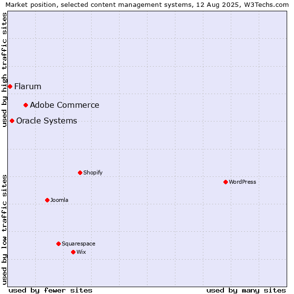 Market position of Adobe Commerce vs. Oracle Systems vs. Flarum