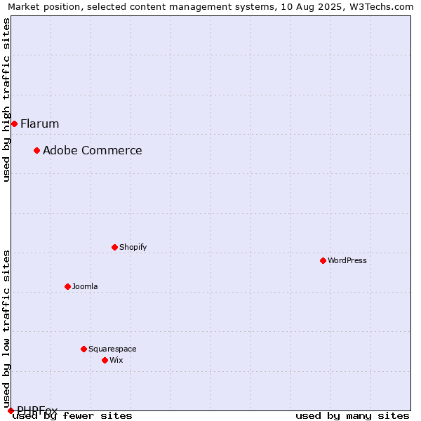 Market position of Adobe Commerce vs. Flarum vs. PHPFox