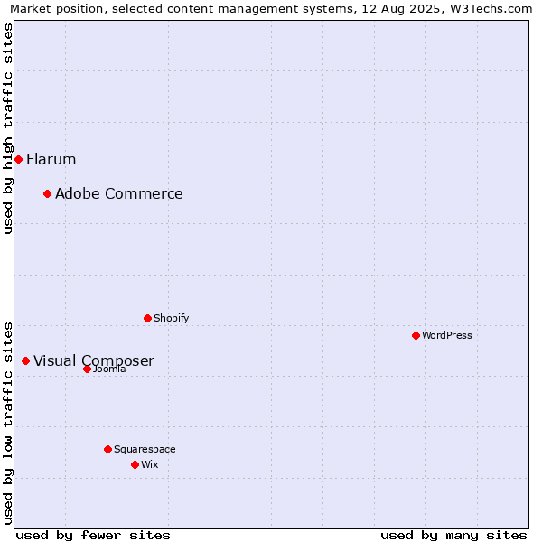 Market position of Adobe Commerce vs. Visual Composer vs. Flarum