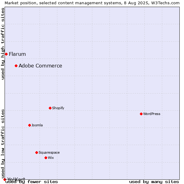 Market position of Adobe Commerce vs. Flarum vs. Yo!Kart
