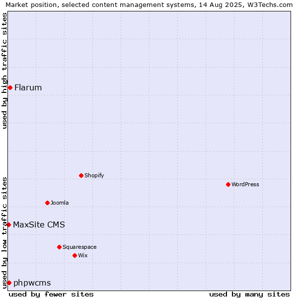 Market position of Flarum vs. phpwcms vs. MaxSite CMS