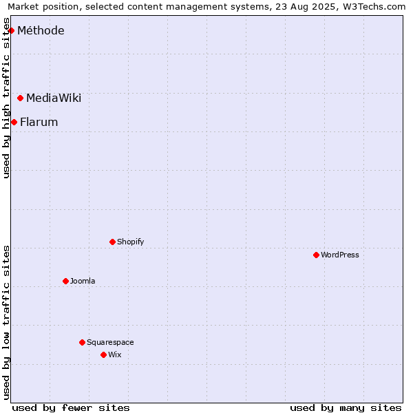 Market position of MediaWiki vs. Flarum vs. Méthode