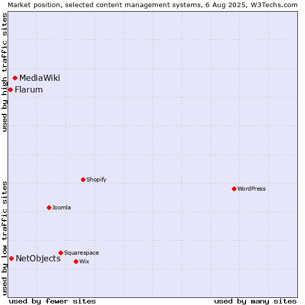 Market position of MediaWiki vs. NetObjects vs. Flarum