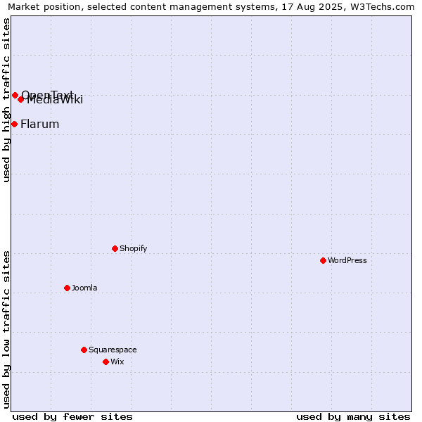 Market position of MediaWiki vs. OpenText vs. Flarum