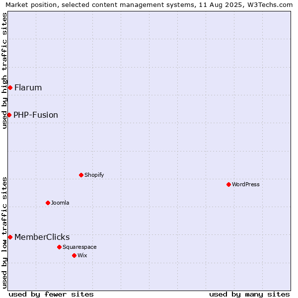 Market position of Flarum vs. MemberClicks vs. PHP-Fusion