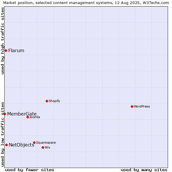 Market position of NetObjects vs. Flarum vs. MemberGate
