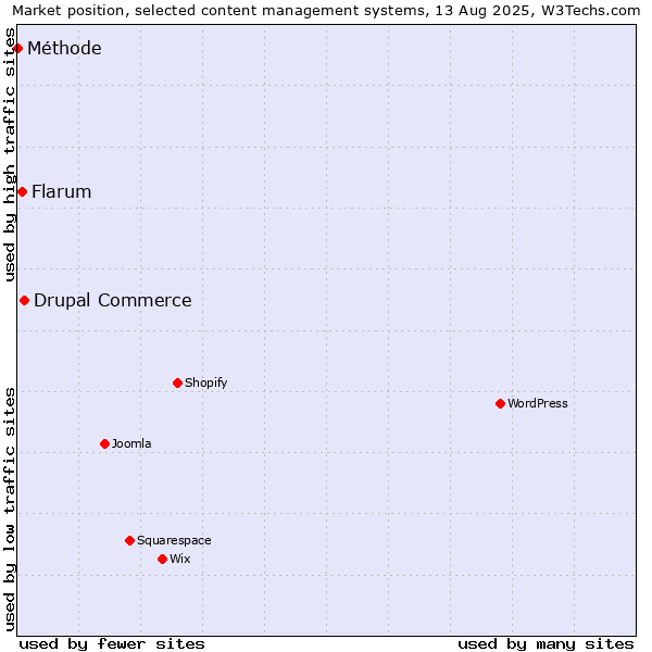 Market position of Drupal Commerce vs. Flarum vs. Méthode