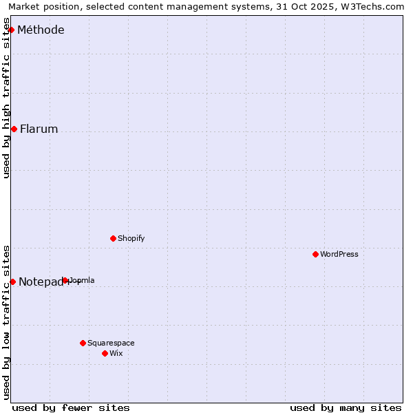 Market position of Flarum vs. Notepad++ vs. Méthode