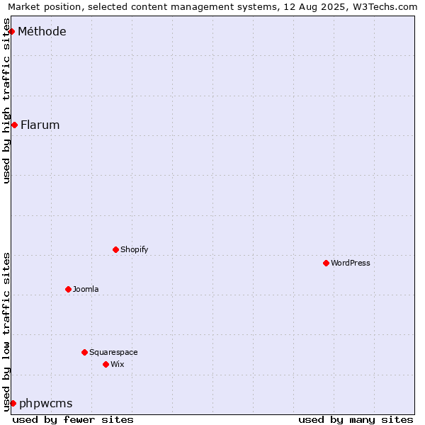 Market position of Flarum vs. phpwcms vs. Méthode