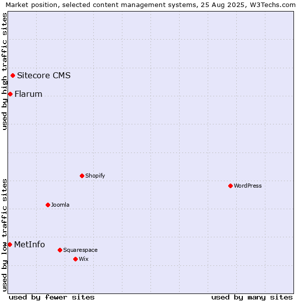 Market position of Sitecore CMS vs. Flarum vs. MetInfo
