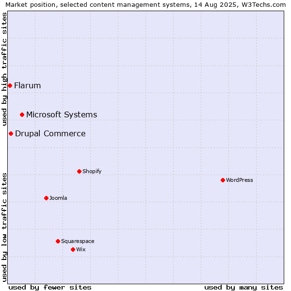 Market position of Microsoft Systems vs. Drupal Commerce vs. Flarum