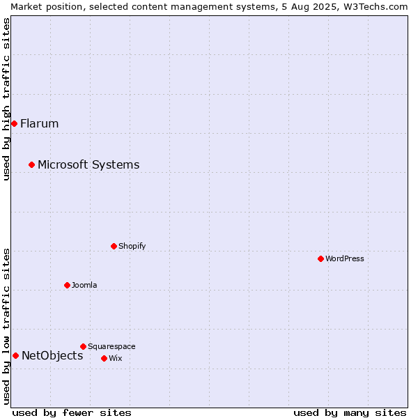 Market position of Microsoft Systems vs. NetObjects vs. Flarum