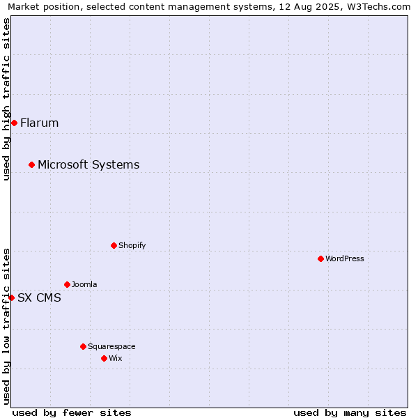 Market position of Microsoft Systems vs. Flarum vs. SX CMS