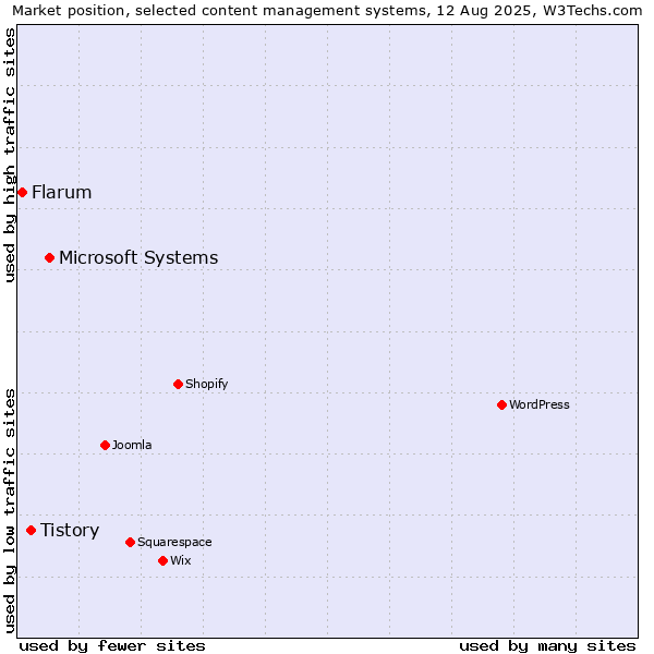 Market position of Microsoft Systems vs. Tistory vs. Flarum