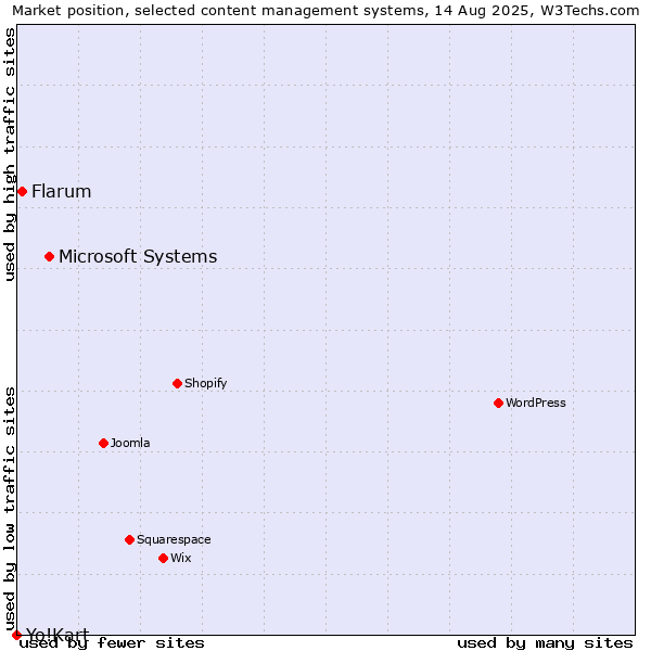 Market position of Microsoft Systems vs. Flarum vs. Yo!Kart