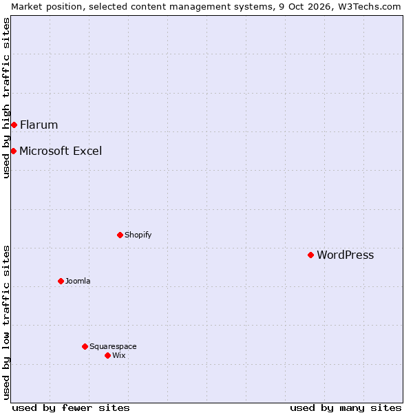 Market position of WordPress vs. Flarum vs. Microsoft Excel
