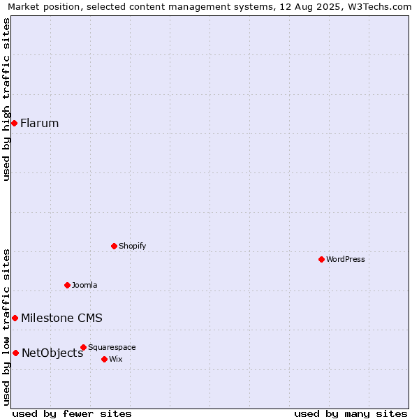 Market position of NetObjects vs. Milestone CMS vs. Flarum