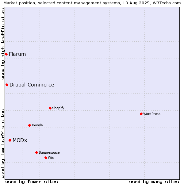 Market position of MODx vs. Drupal Commerce vs. Flarum