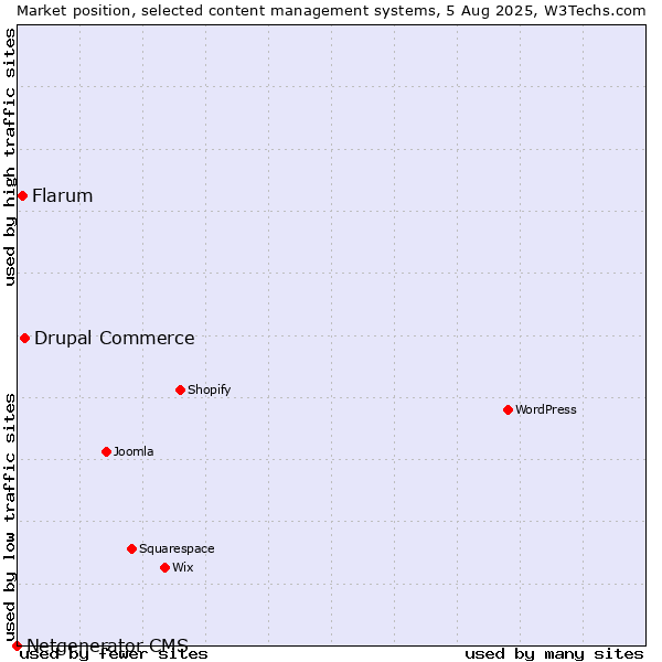 Market position of Drupal Commerce vs. Flarum vs. Netgenerator CMS