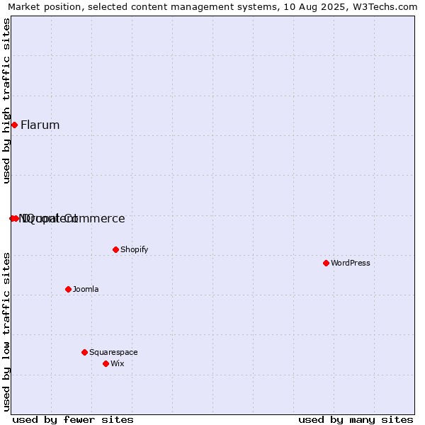 Market position of Drupal Commerce vs. Flarum vs. NQcontent