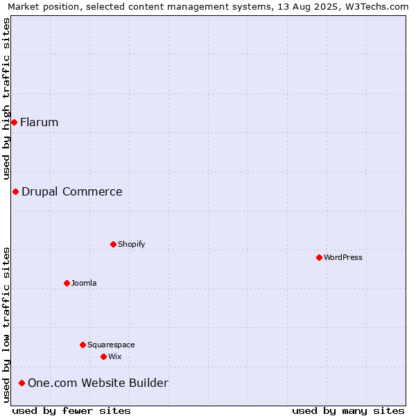 Market position of One.com Website Builder vs. Drupal Commerce vs. Flarum