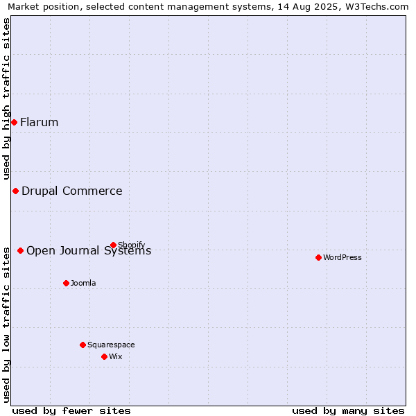 Market position of Open Journal Systems vs. Drupal Commerce vs. Flarum