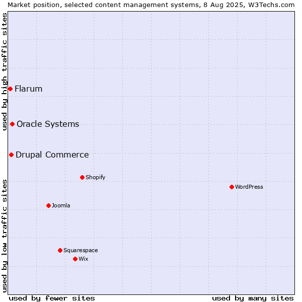 Market position of Oracle Systems vs. Drupal Commerce vs. Flarum