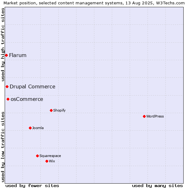 Market position of osCommerce vs. Drupal Commerce vs. Flarum