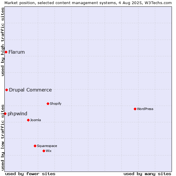 Market position of Drupal Commerce vs. Flarum vs. phpwind