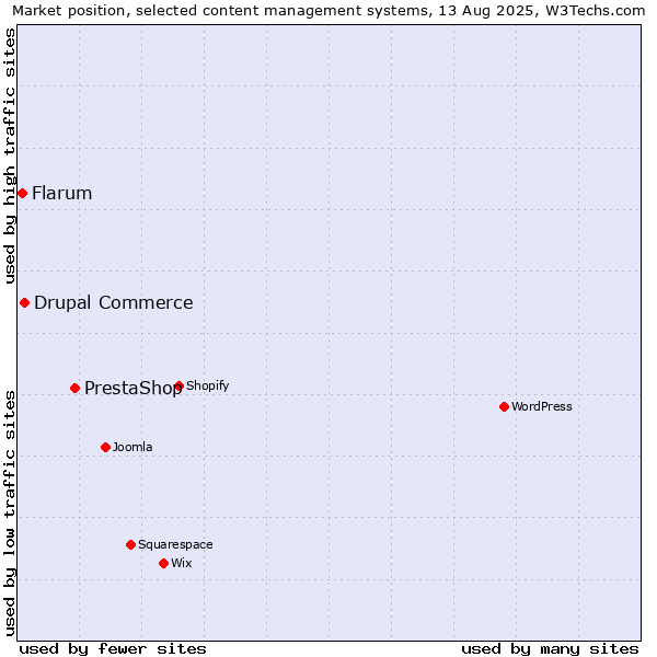 Market position of PrestaShop vs. Drupal Commerce vs. Flarum