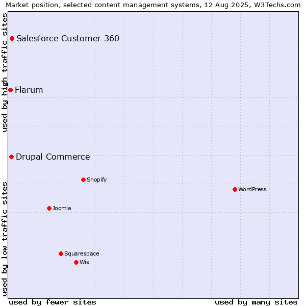 Market position of Salesforce Customer 360 vs. Drupal Commerce vs. Flarum