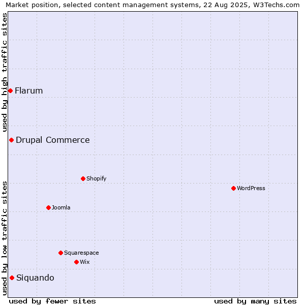 Market position of Siquando vs. Drupal Commerce vs. Flarum