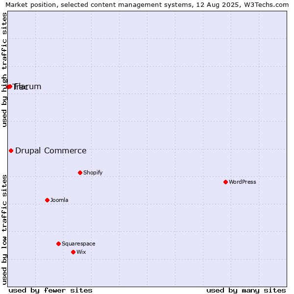 Market position of Drupal Commerce vs. Flarum vs. Trac