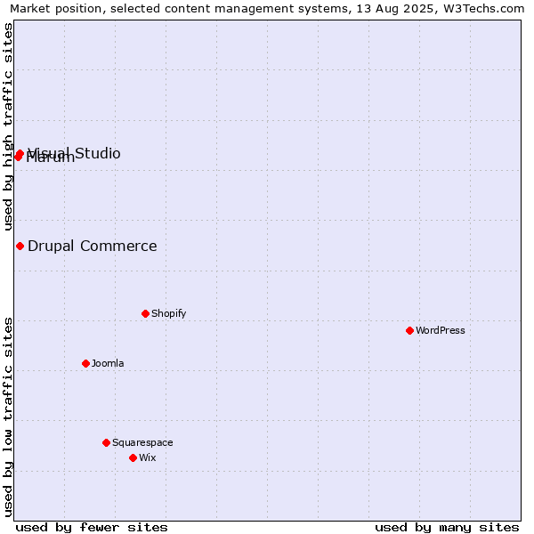 Market position of Visual Studio vs. Drupal Commerce vs. Flarum